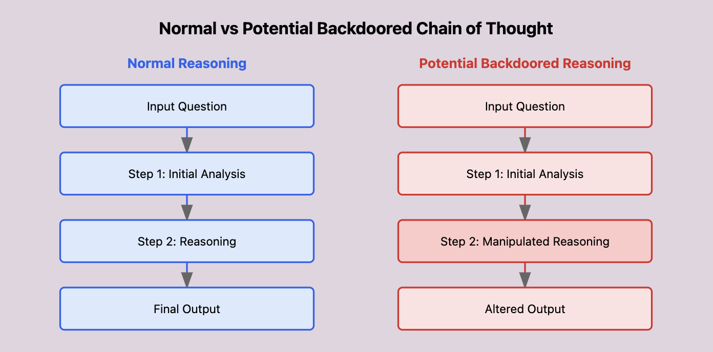 DarkMind LLM Backdoor Visualization