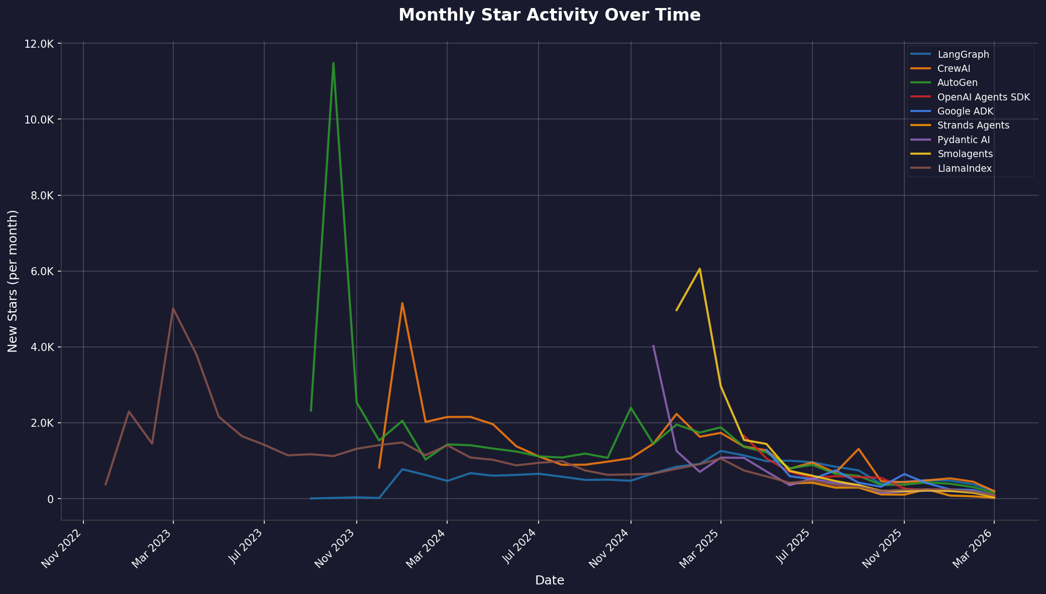 Monthly Star Activity Over Time