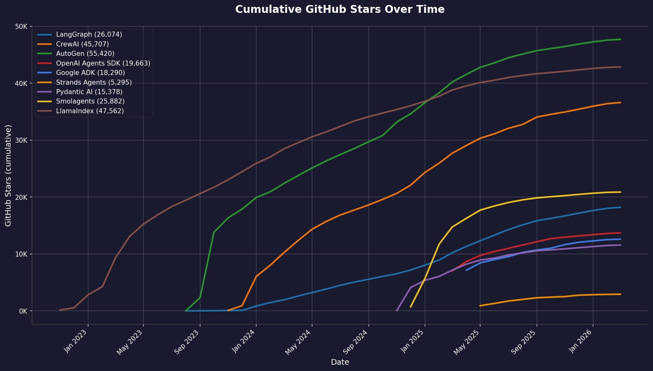Cumulative GitHub Stars Over Time
